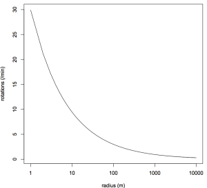 Number of revolutions per minute as a function of radius of centrifuge required to create the same gravitational force we feel on Earth